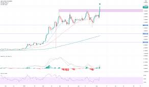 What will be the price by the end of the year? Trader Dlavrov Trading Ideas Charts Tradingview