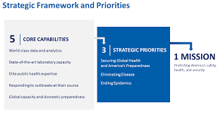 The centers for disease control and prevention (cdc) is a national public health institute in the united states. Cdc Strategic Framework And Priorities About Cdc