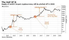 Когда продавать bitcoin и ethereum. Bitkoin Perezhil Tretij Halving Kurs Monety Poka Stabilen