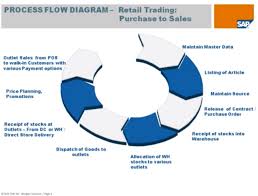 Sales Diagram Process Flow Sales Return Process Flowchart