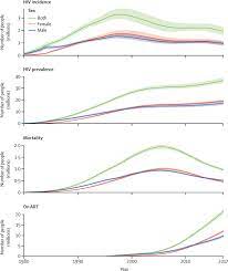 Viii national strategic framework on hiv and aids: Global Regional And National Incidence Prevalence And Mortality Of Hiv 1980 2017 And Forecasts To 2030 For 195 Countries And Territories A Systematic Analysis For The Global Burden Of Diseases Injuries And Risk