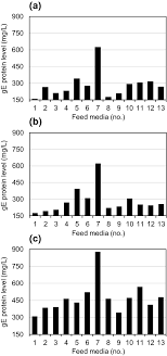 The culture of chinese hamster ovary (cho) cells for modern industrial applications, such as expression of recombinant proteins, requires media that early media development efforts in this area yielded basic formulations to sustain growth, viability, and cellular function, albeit comprising animal. Culture Media Optimization For Chinese Hamster Ovary Cell Growth And Expression Of Recombinant Varicella Zoster Virus Glycoprotein E Springerlink