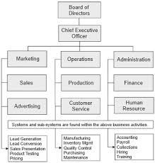 35 Unique E Myth Organizational Chart Example