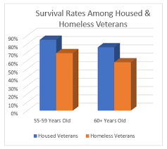 Homeless Veterans Office Of Health Equity