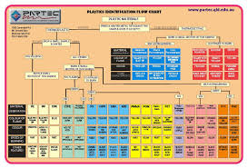 ides3222 plastics identification charts