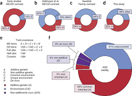 The effects of asd and the severity of symptoms are different in each person. Results Regarding The Genetic Architecture Of Autism Spectrum Disorder Download Scientific Diagram