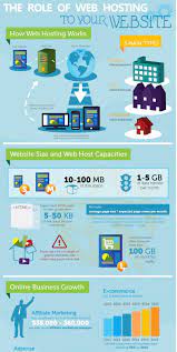 Infographic The Rapid Growth Of Web Hosting Services Web Hosting Infographic Free Web Hosting Web Hosting Services