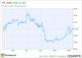 Was The Nationalization Of Ypf A Good Move The Motley Fool