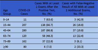 What is polymerase chain reaction (pcr) test? Rt Pcr Tests For Sars Cov 2 Processed At A Large Italian Hospital And False Negative Results Among Confirmed Covid 19 Cases Infection Control Hospital Epidemiology Cambridge Core