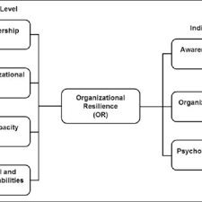 Menarik & mudah dicapai 1. Pdf Predictors Of Organizational Resilience By Factorial Analysis