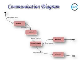 You Are Being Redirected Business Analysis Communication Decision Tree