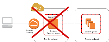 Achieving strong cybersecurity in the cloud can seem daunting, but it is not impossible. You Don T Need That Bastion Host Today I M Raising An Unpopular Opinion By Henrik Sylvester Pedersen Medium