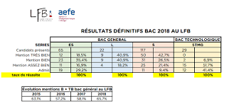Pour savoir si vous êtes admis, recalé ou si vous devez les résultats seront disponibles dès leur publication par les académies (l'heure de publication des. Carton Plein Pour Les Bacheliers Du Lycee Francais De Barcelone Lepetitjournal Com