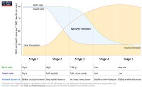 17 2e Demographic Transition Theory Social Sci Libretexts