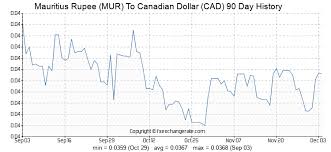 Mauritius Rupee Mur To Canadian Dollar Cad Exchange Rates
