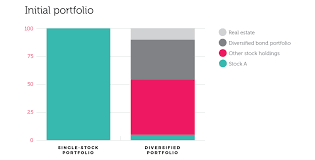 Diversification Is Important Because Napkin Finance Has