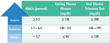 Medically reviewed by michael dansinger, md on november 06, 2020. Pdb 101 Global Health Diabetes Mellitus Monitoring Diagnosis