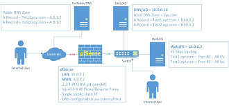Publish Different Sites Using A Single Ip And Pfsense Squid Server Fault