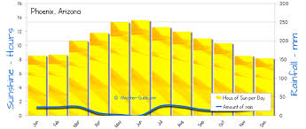 Phoenix Weather Averages