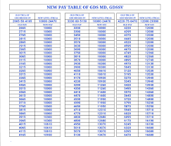 Post Office Salary Chart Postal Pay Scales