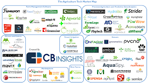 77 Startups Powering The Future Of Farming And Agribusiness Agtech Market Map From Cb Insights Blog Cove Agribusiness Venture Capital Infographic Start Up