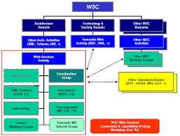 Developing Core Web Services Standards At The W3c Slide