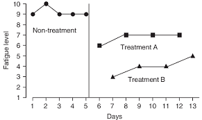 Hypothetical Data Of An Alternating Treatment Design Fatigue Levels On Download Scientific Diagram
