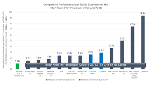 Intel Xeon Phi Processor Competitive Performance