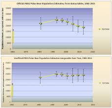 Graphing Polar Bear Population Estimates Over Time