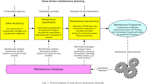 Figure 1 From Value Driven Maintenance Planning For A