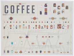 The Compendious Coffee Chart Products Coffee Infographic
