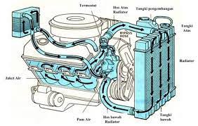 Jika gegelung penyejuk itu kotor dengan habuk yang melekat akibat kondensasi air di situ, perpindahan haba tadi tidak efisien. Mba Workshop Sistem Penyejukan Enjin Kereta Sistem Facebook