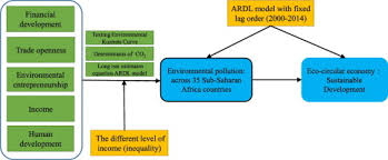 Locus experts available for all assignment help uk, malaysia sustainable tourism development assignment focus different aspect of sustainable tt 5.1 compare current issues associated with tourism development in malaysia and an emerging destination where the impacts of tourism are. The Role Of Environmental Entrepreneurship For Sustainable Development Evidence From 35 Countries In Sub Saharan Africa Sciencedirect