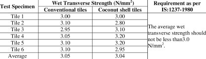 There has been regrettably little coordination between the various flexural test standards. Wet Transverse Strength Results Of Flooring Tiles Download Table
