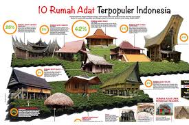Rumah adat joglo merupakan salah satu jenis rumah adat jawa tengah yang memiliki banyak keunikan dan oleh karena itu masih banyak digunakan hingga saat ini. 10 Rumah Adat Terpopuler Indonesia Ada Di Mana Saja Okezone Economy