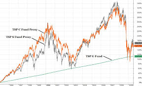 historical tsp charts