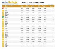 The only ratings agency that combines the broadest coverage, strictest independence, complete objectivity, high ethics, and a commitment to safety. Hill On Twitter Weiss Rating For Crypto This Isnt The Fake One