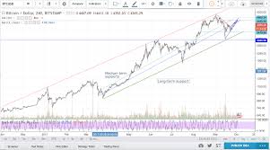 Btc to usd rate for today is $56,618. Linear Vs Log Scale Charts Please Read This Article Beforehand By Crypto Bull Medium