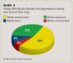 bipolar pie chart bipolar disorder bipolar i disorder