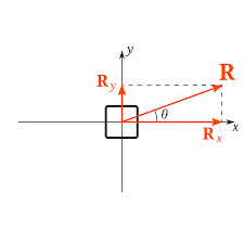 This is accomplished by taking the magnitude of the vector times the cosine of the vectors angle to find the horizontal component and the magnitude of the vector times the sine of the vectors angle to find the vertical component. What Is The Resultant Force And How To Find It With Examples Phyley