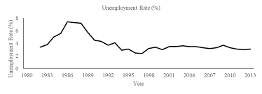 Unemployment rate in haryana is the highest of all states in india. Unemployment Rate In Percentage Of Malaysia From 1980 To 2013 Source Download Scientific Diagram