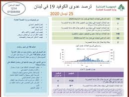 Monitoring Of Covid 19 Infection In Lebanon 25 4 2020