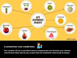 Fruits Tableaux Des Ig Et Cg Les Secondes Places Adopte La Cuisine Ig Bas Fruits Fruit Poire