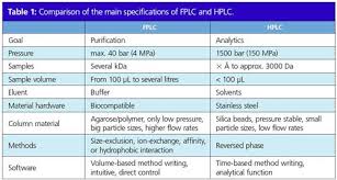 Introduction • fplc is basically a protein friendly hplc system. Fplc Versus Analytical Hplc Two Methods One Origin Many Differences