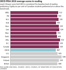 canadian high school students among top performers in