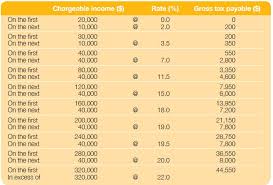 Income tax in singapore involves both individual income tax and corporate income tax. Quick Guide To Singapore Corporate And Individual Tax 2016 Tax Singapore