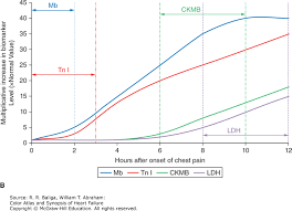 Biomarkers In Heart Failure Color Atlas And Synopsis Of