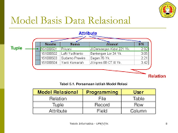 Hari ini, kami melanjutkan perjalanan kami ke dunia sistem database relasional dan sql. Pertemuan Ke 5 Model Basis Data Relasional Ppt Download