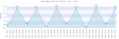 washington park tide times tides forecast fishing time and