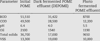 Palm oil mills are still struggling to meet up with more stringent limits of effluent discharge allowed. Different Characteristic Of Palm Oil Mill Effluent Before And After Download Scientific Diagram
